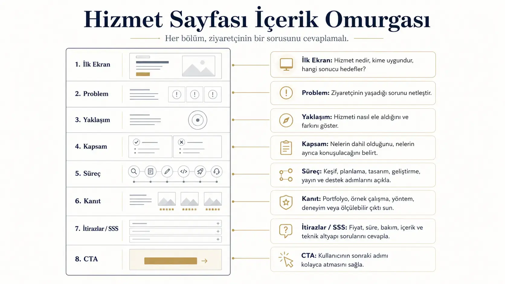 Hizmet sayfası içerik omurgasını gösteren, ilk ekran, problem, yaklaşım, kapsam, süreç, kanıt, SSS ve CTA bölümlerinden oluşan web sayfası yapısı diyagramı.